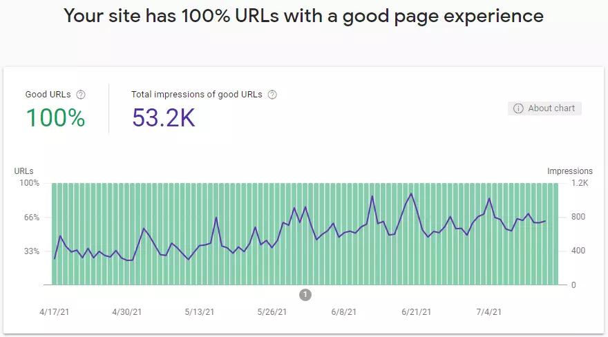100% URLs with good page experience result from core web vitals